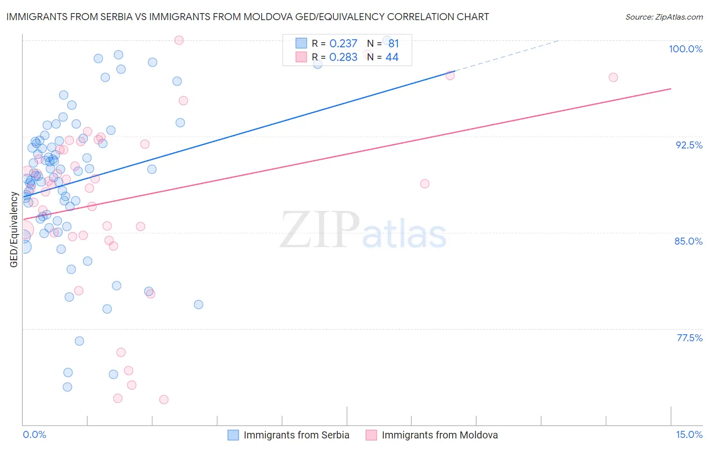 Immigrants from Serbia vs Immigrants from Moldova GED/Equivalency