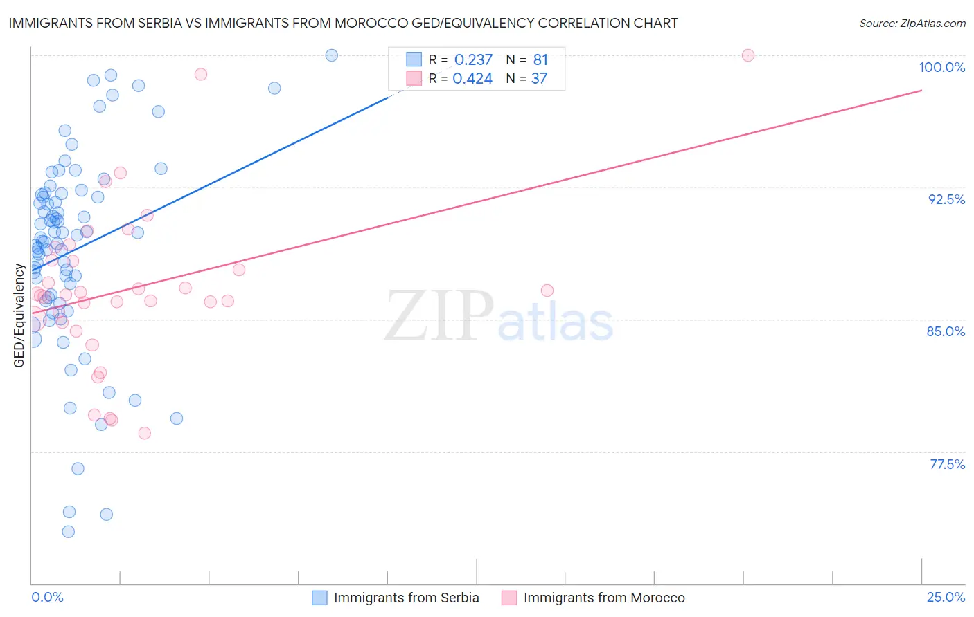 Immigrants from Serbia vs Immigrants from Morocco GED/Equivalency