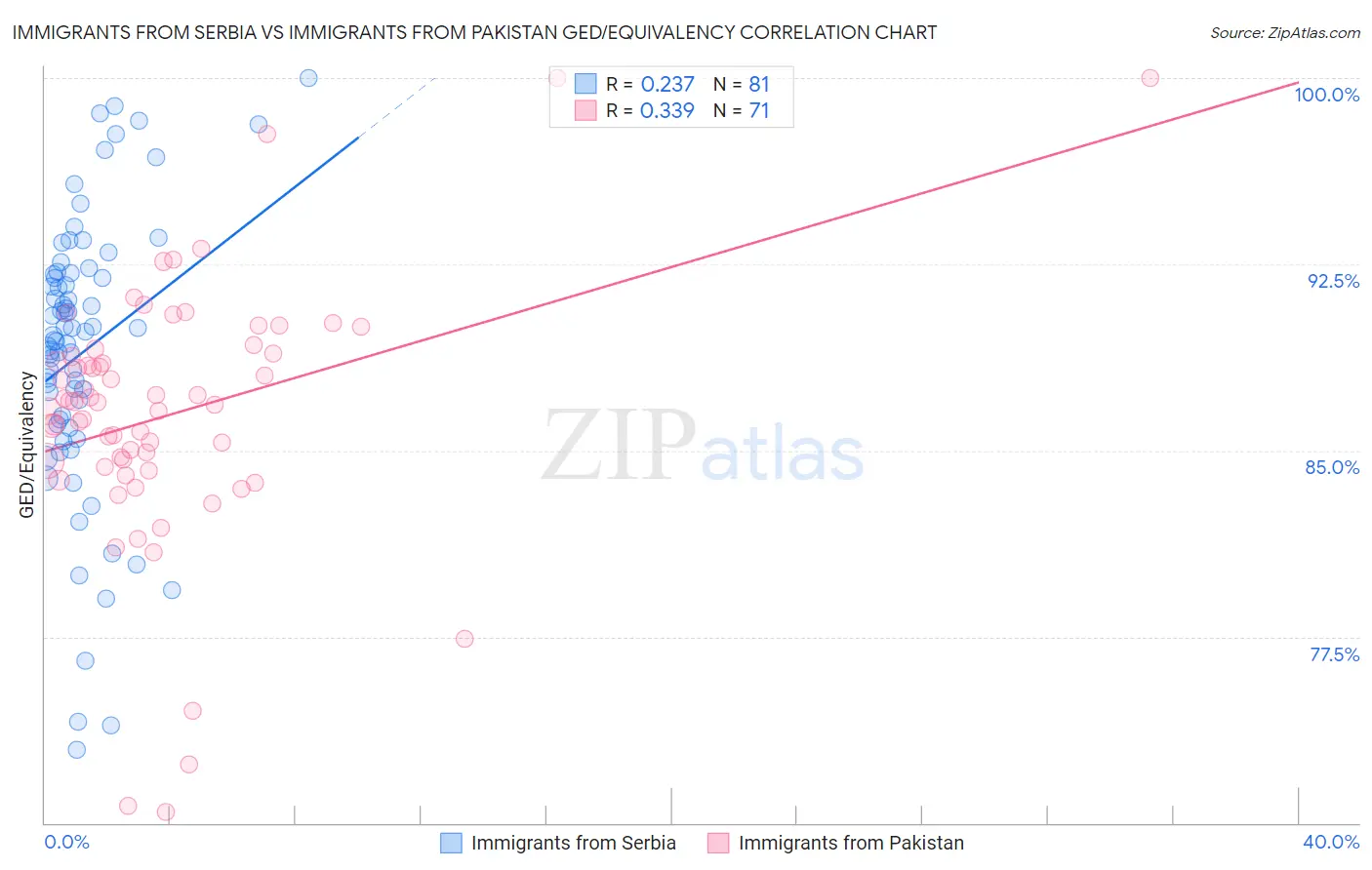 Immigrants from Serbia vs Immigrants from Pakistan GED/Equivalency