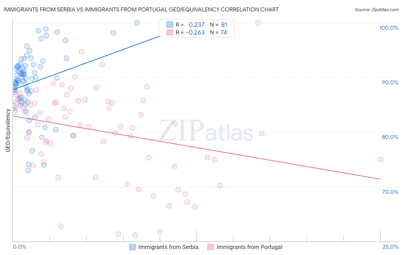 Immigrants from Serbia vs Immigrants from Portugal GED/Equivalency