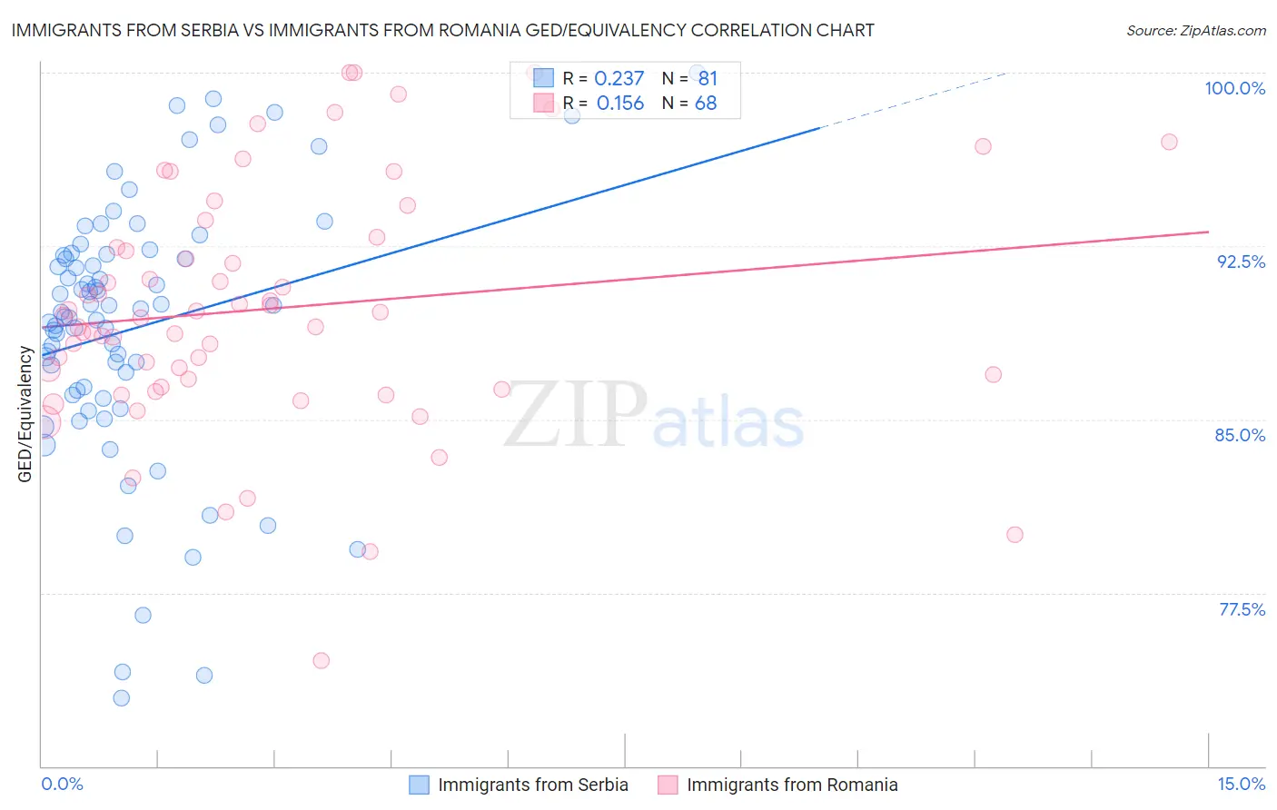 Immigrants from Serbia vs Immigrants from Romania GED/Equivalency