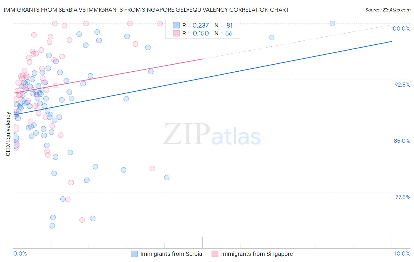 Immigrants from Serbia vs Immigrants from Singapore GED/Equivalency