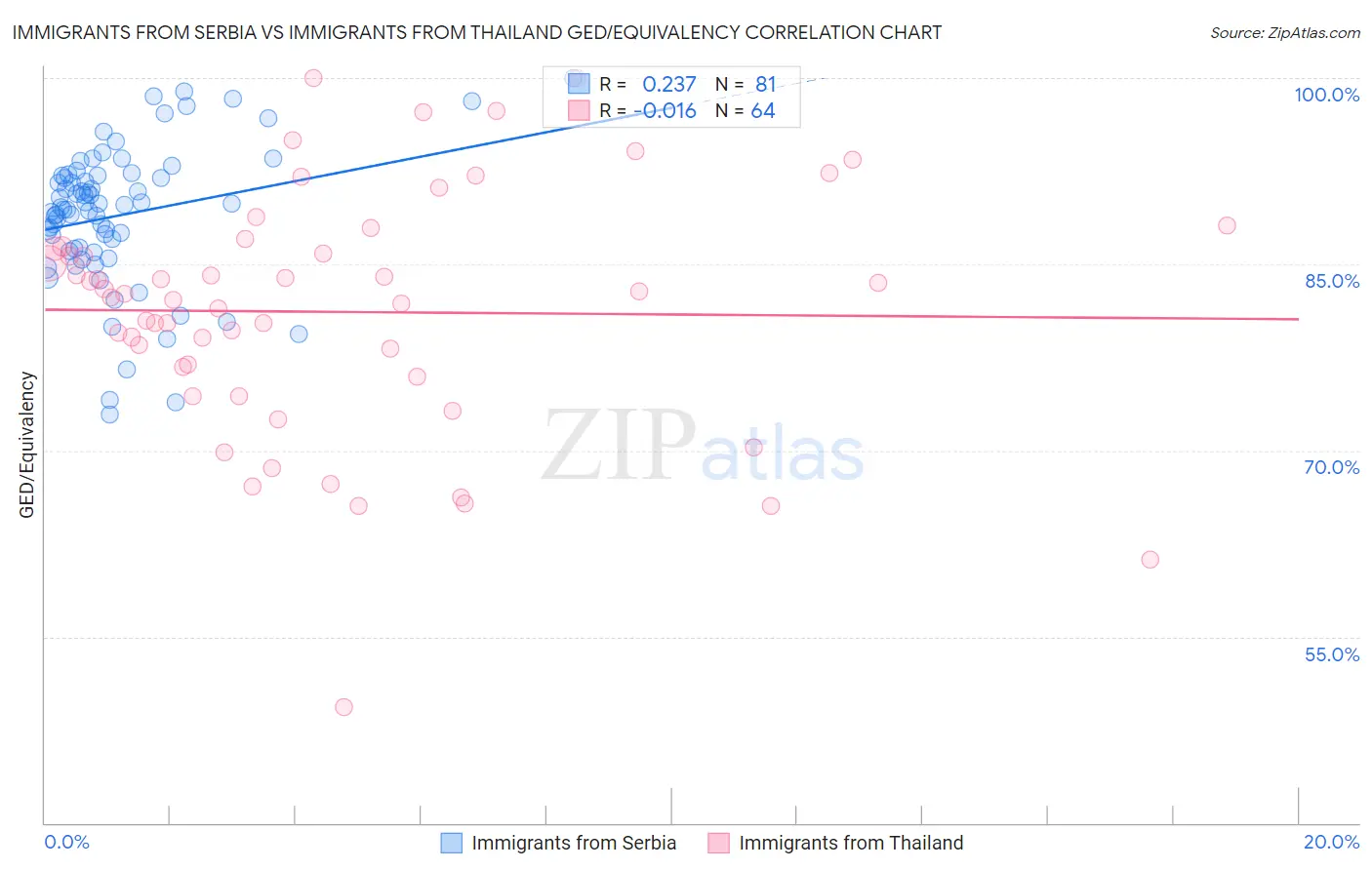 Immigrants from Serbia vs Immigrants from Thailand GED/Equivalency