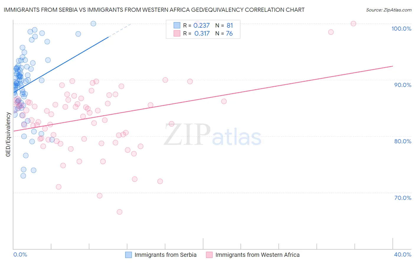 Immigrants from Serbia vs Immigrants from Western Africa GED/Equivalency