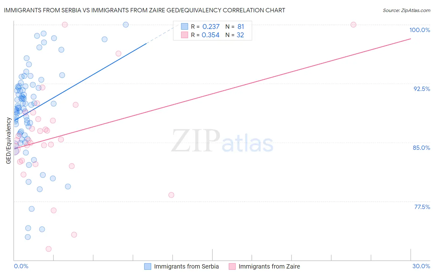 Immigrants from Serbia vs Immigrants from Zaire GED/Equivalency