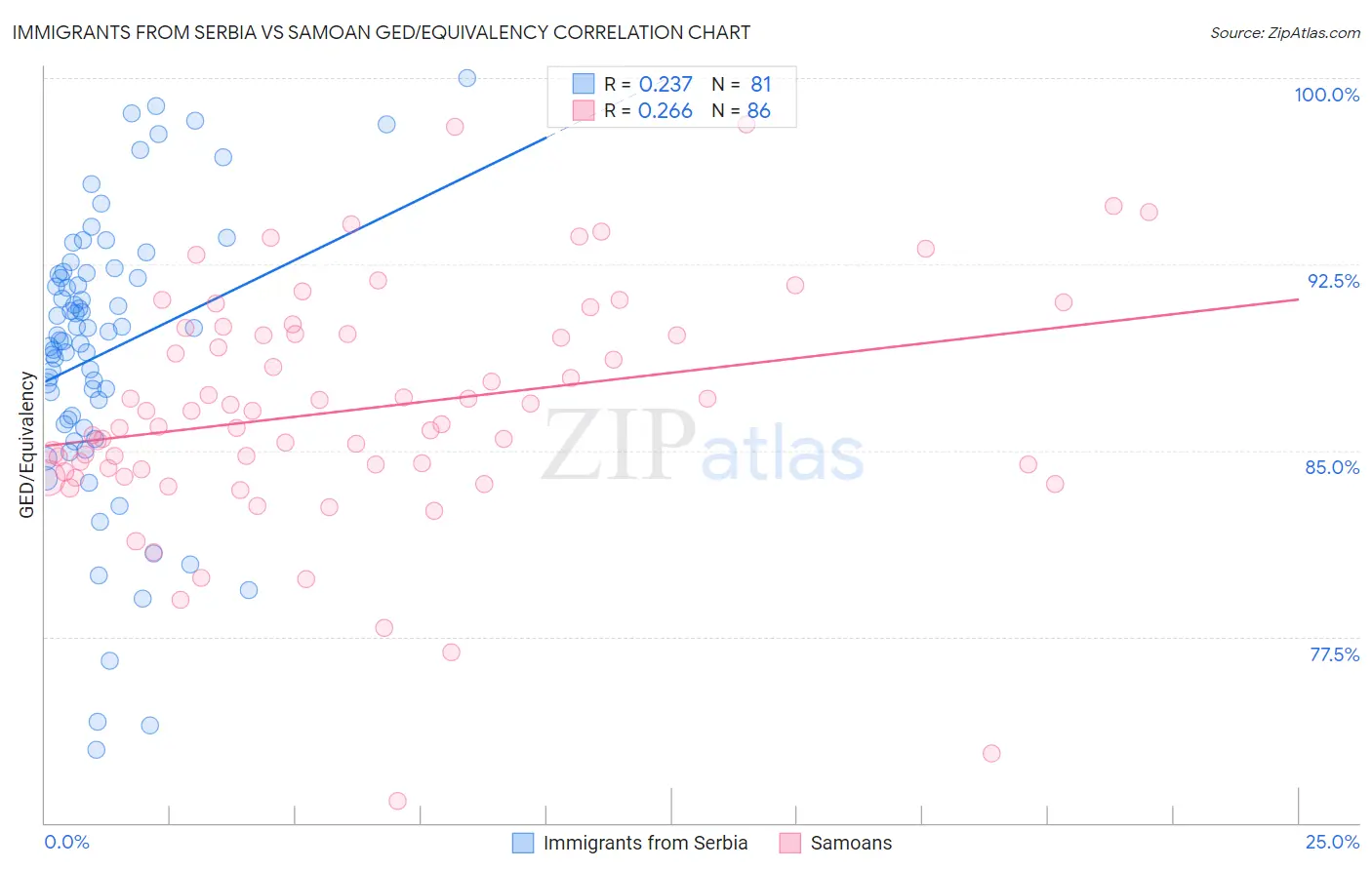 Immigrants from Serbia vs Samoan GED/Equivalency