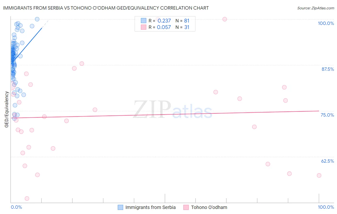 Immigrants from Serbia vs Tohono O'odham GED/Equivalency