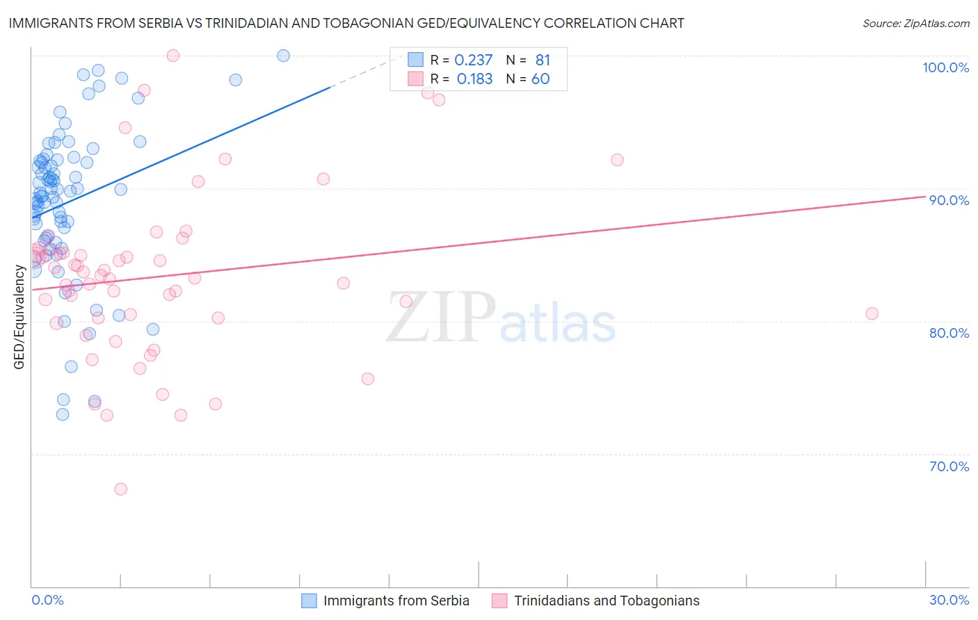 Immigrants from Serbia vs Trinidadian and Tobagonian GED/Equivalency