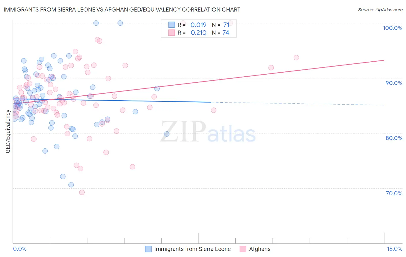 Immigrants from Sierra Leone vs Afghan GED/Equivalency