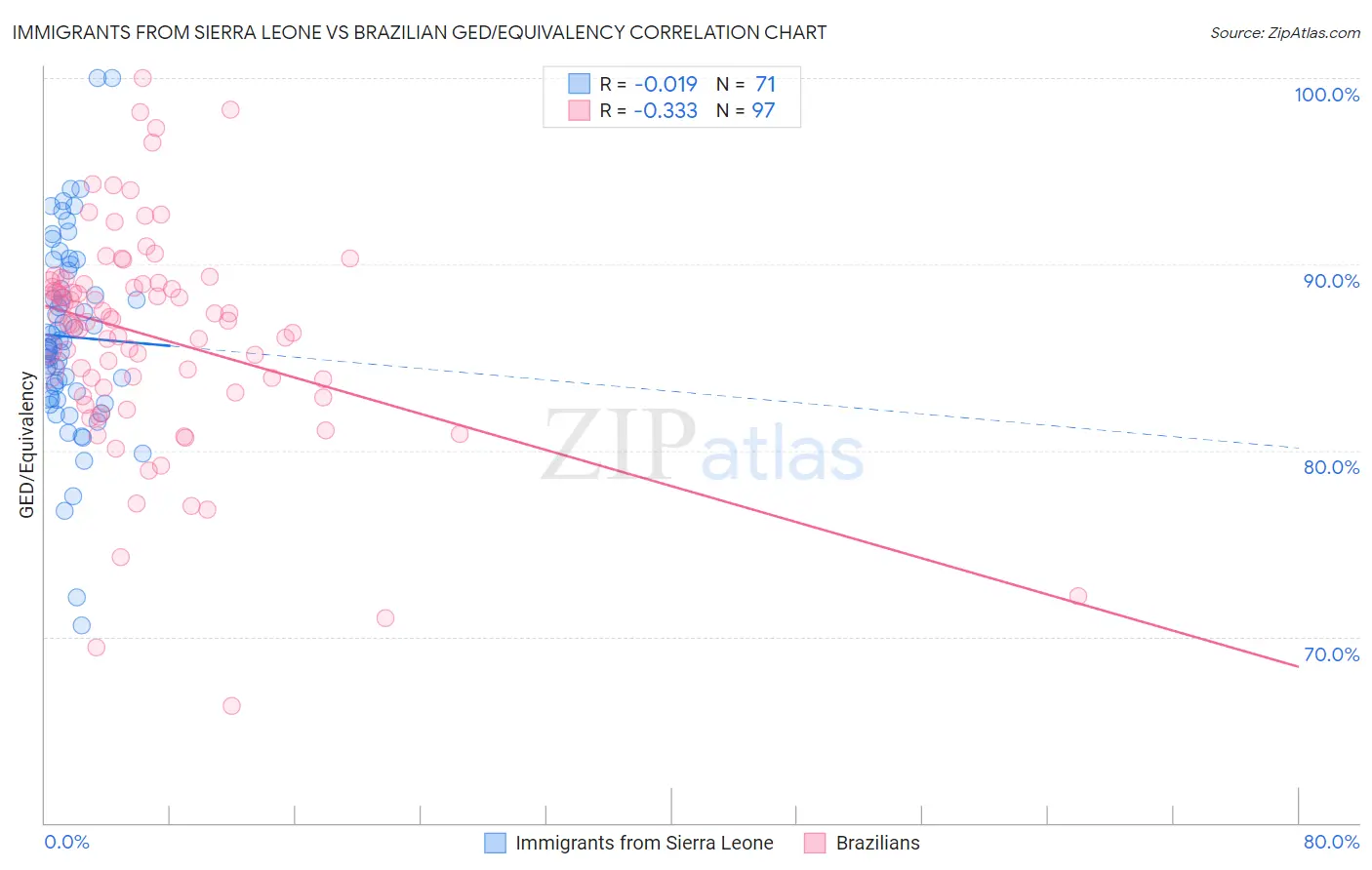 Immigrants from Sierra Leone vs Brazilian GED/Equivalency