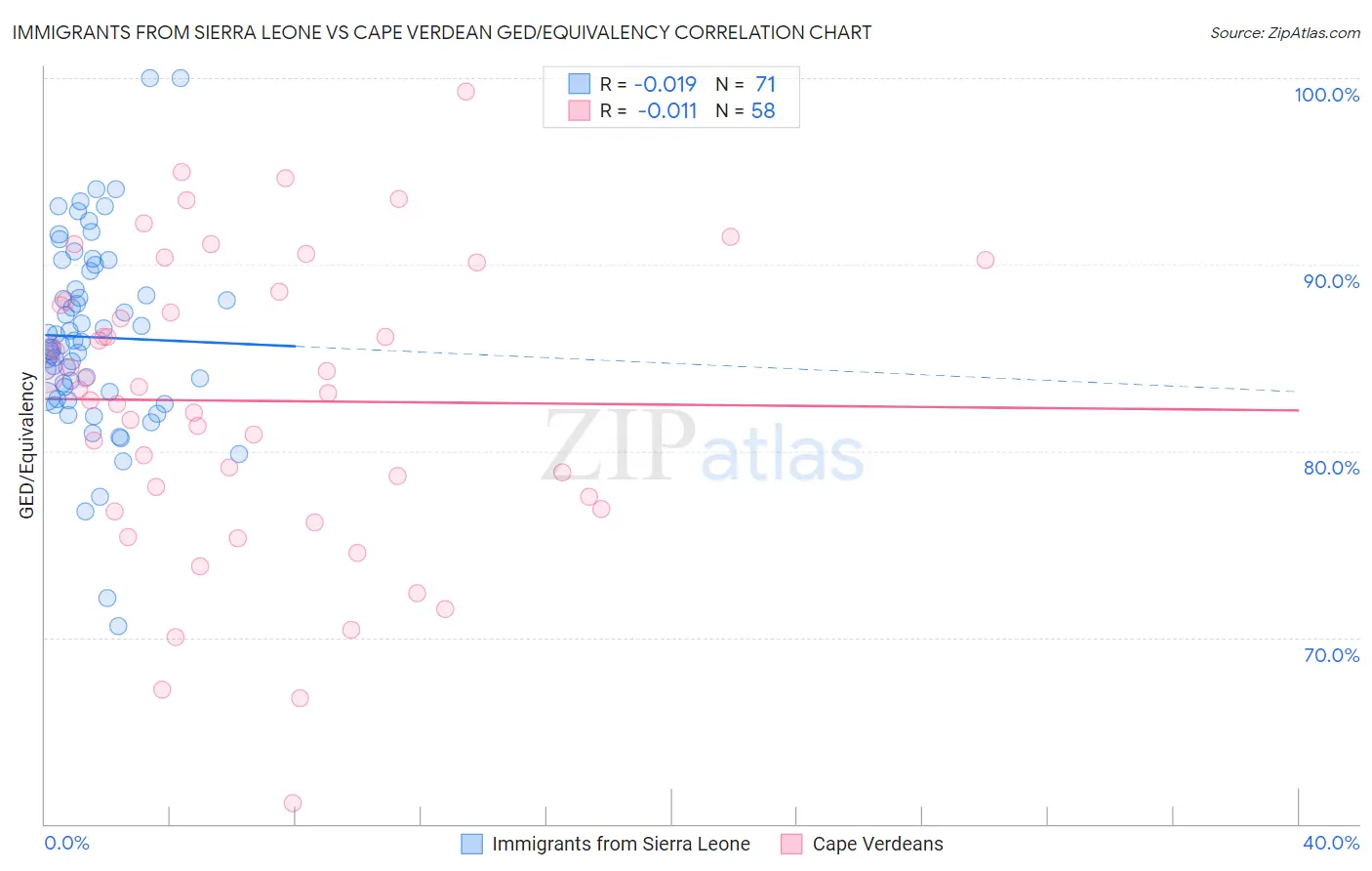 Immigrants from Sierra Leone vs Cape Verdean GED/Equivalency