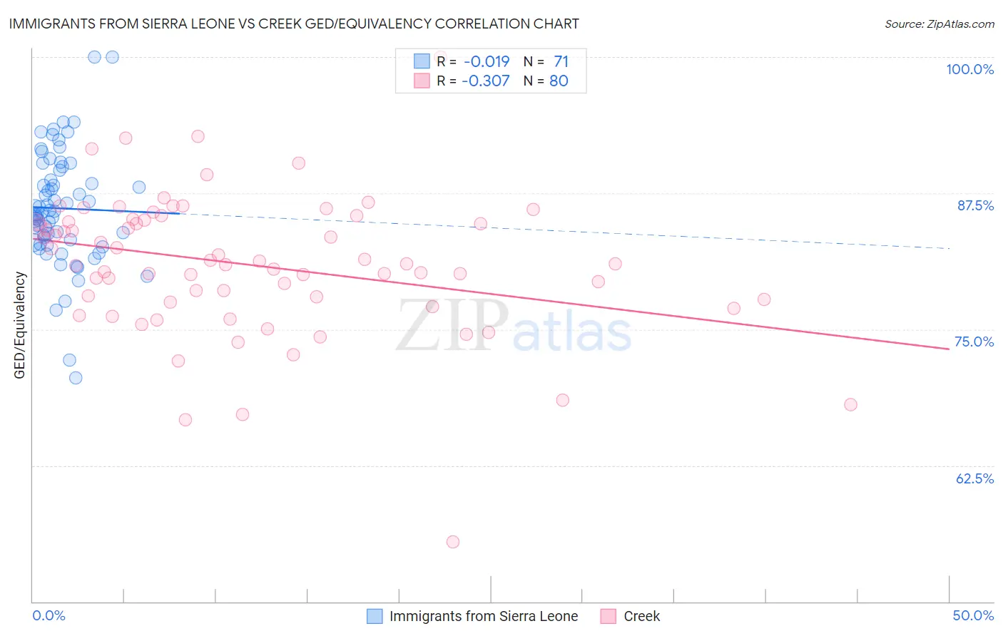 Immigrants from Sierra Leone vs Creek GED/Equivalency