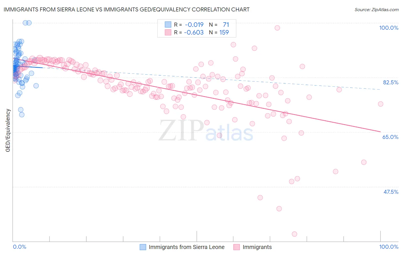 Immigrants from Sierra Leone vs Immigrants GED/Equivalency