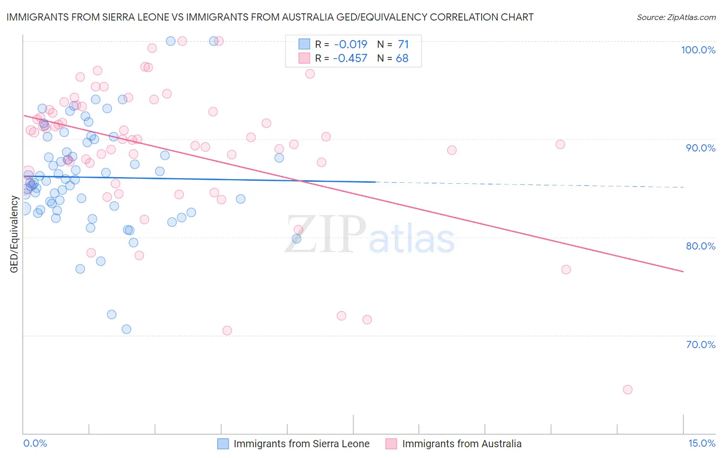 Immigrants from Sierra Leone vs Immigrants from Australia GED/Equivalency