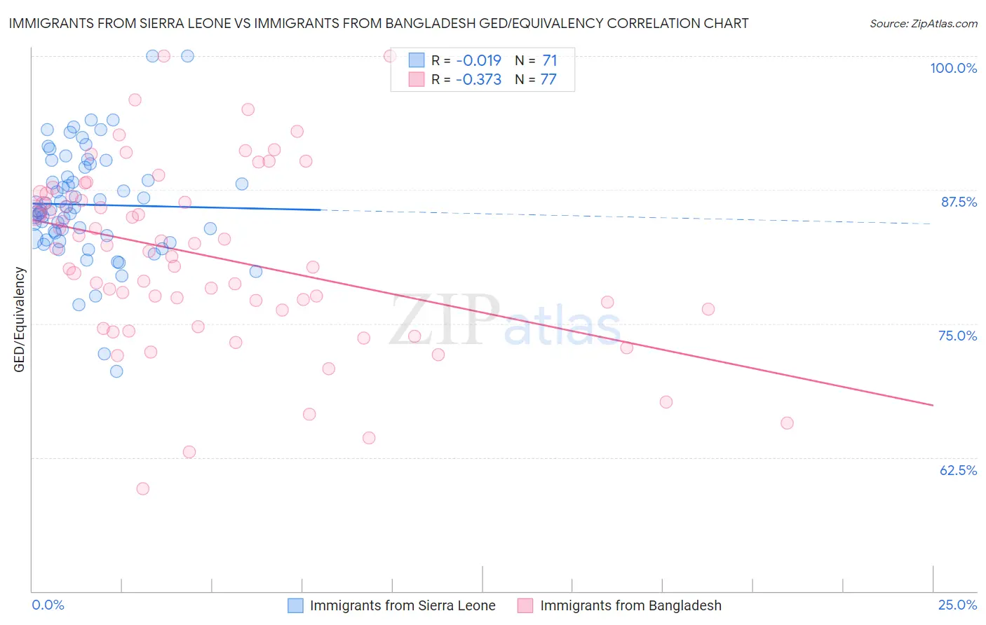 Immigrants from Sierra Leone vs Immigrants from Bangladesh GED/Equivalency