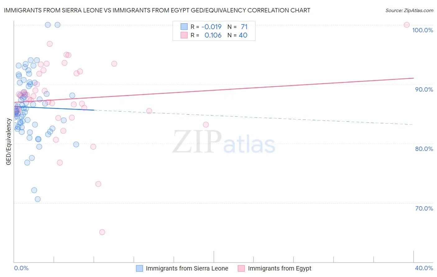 Immigrants from Sierra Leone vs Immigrants from Egypt GED/Equivalency