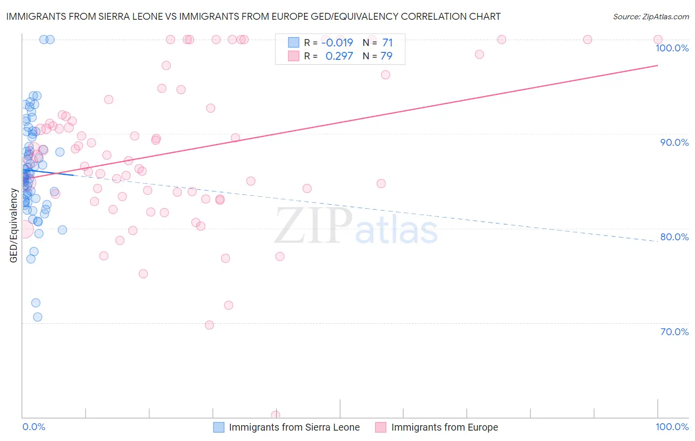 Immigrants from Sierra Leone vs Immigrants from Europe GED/Equivalency