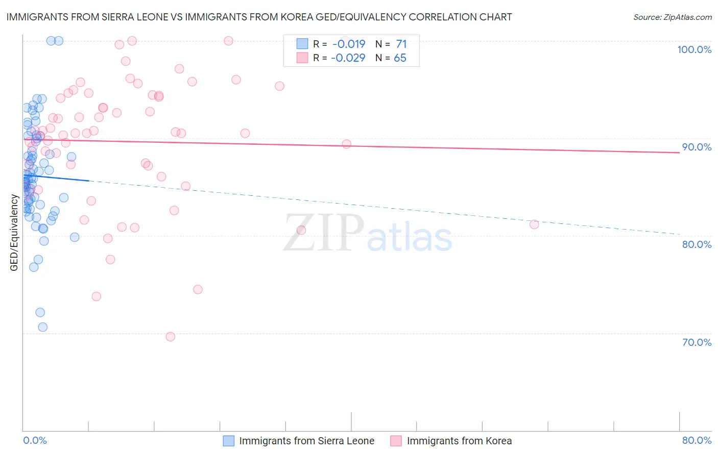 Immigrants from Sierra Leone vs Immigrants from Korea GED/Equivalency