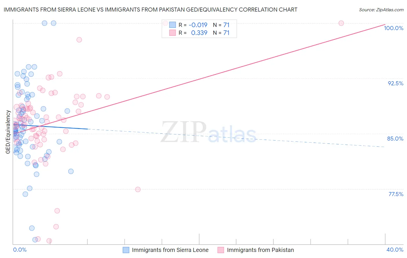 Immigrants from Sierra Leone vs Immigrants from Pakistan GED/Equivalency