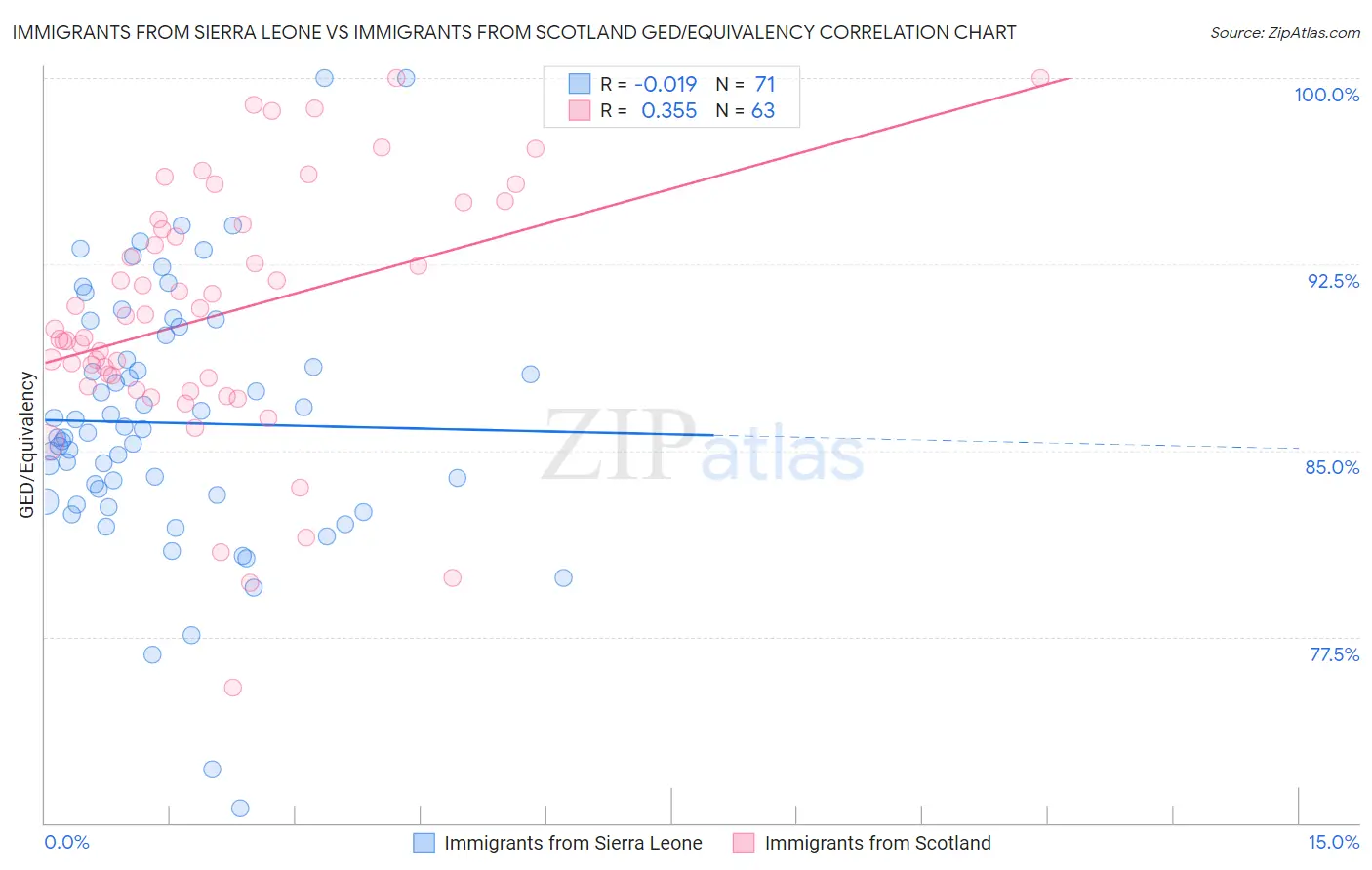 Immigrants from Sierra Leone vs Immigrants from Scotland GED/Equivalency