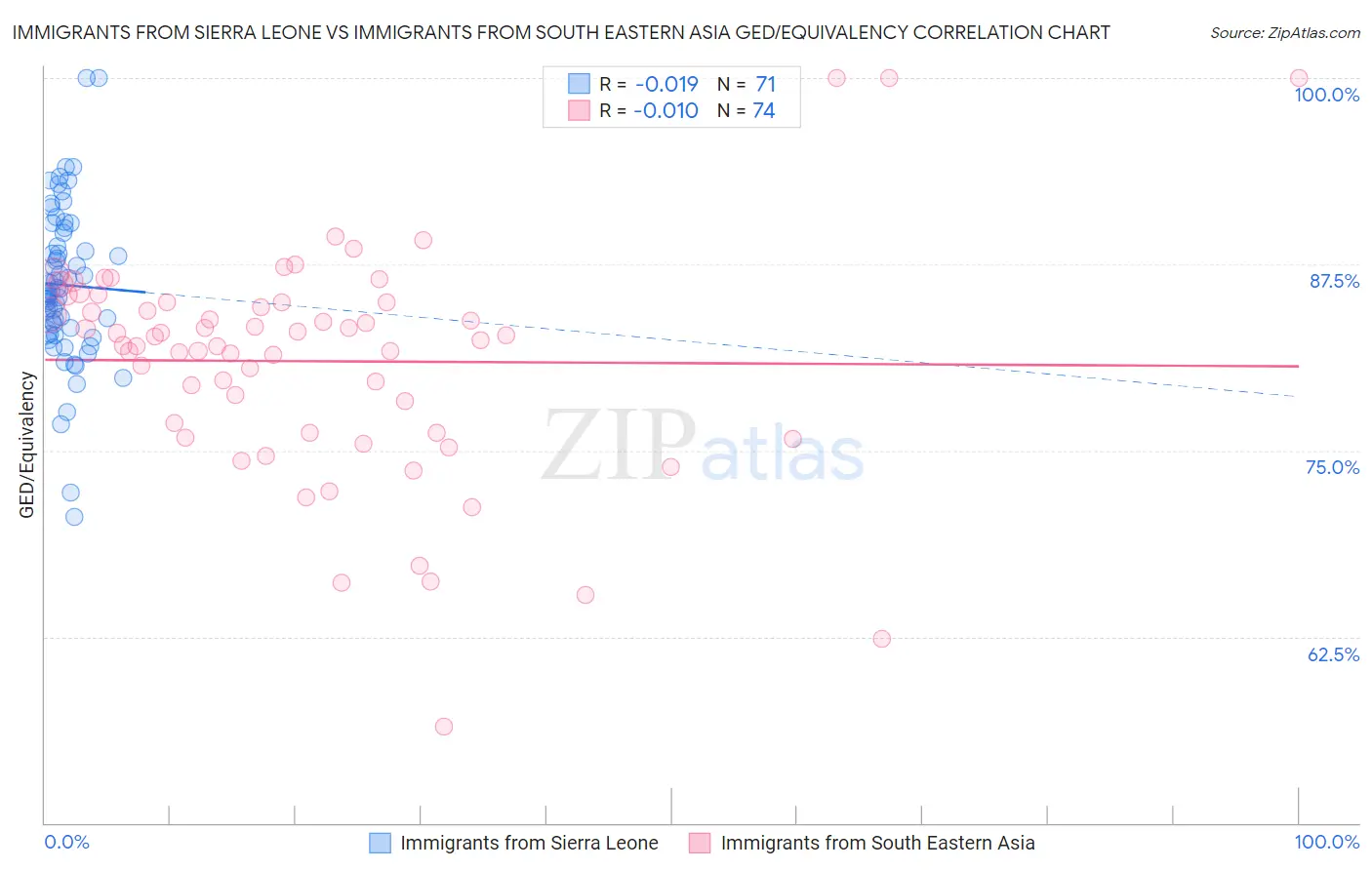Immigrants from Sierra Leone vs Immigrants from South Eastern Asia GED/Equivalency