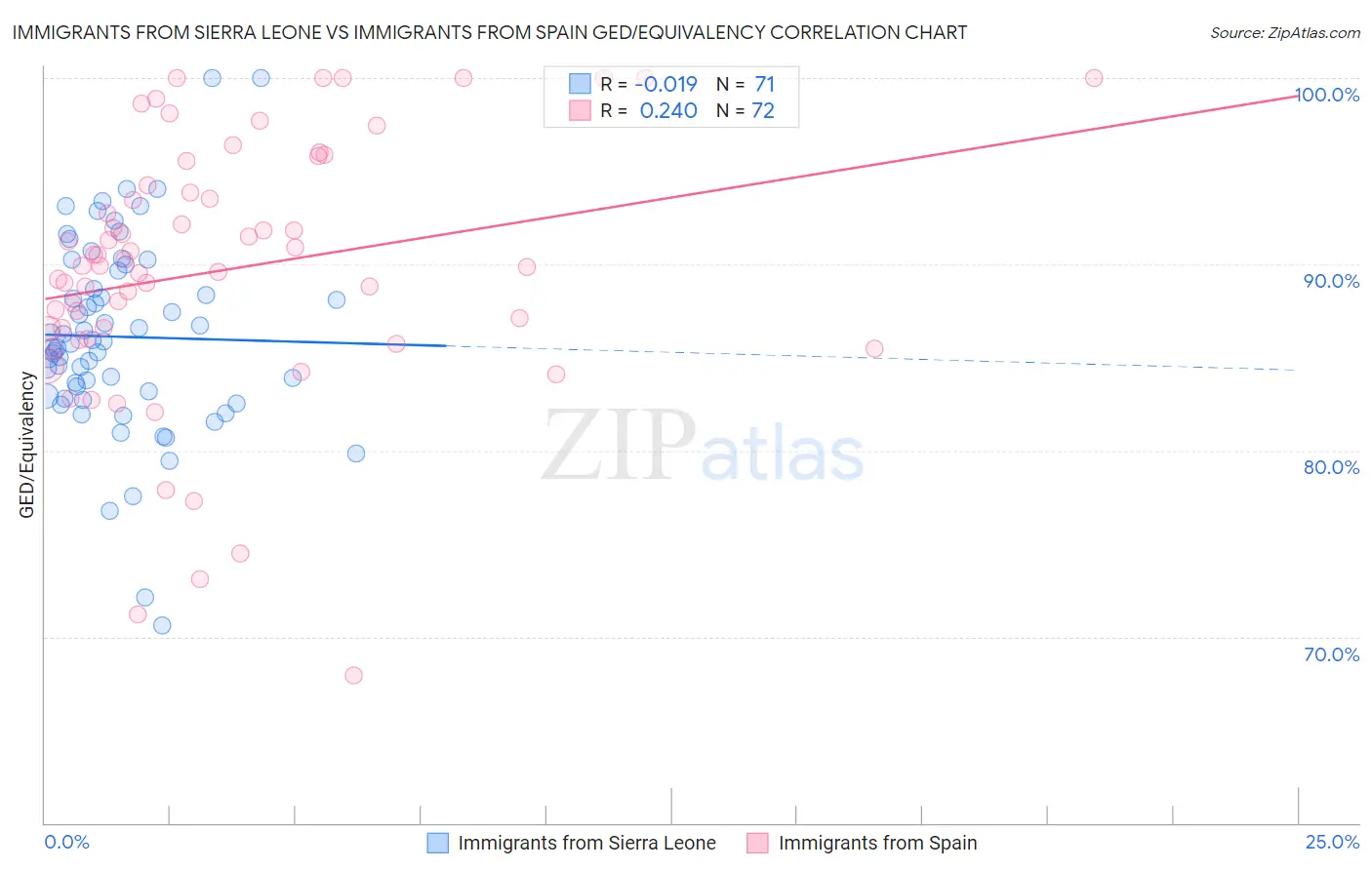 Immigrants from Sierra Leone vs Immigrants from Spain GED/Equivalency