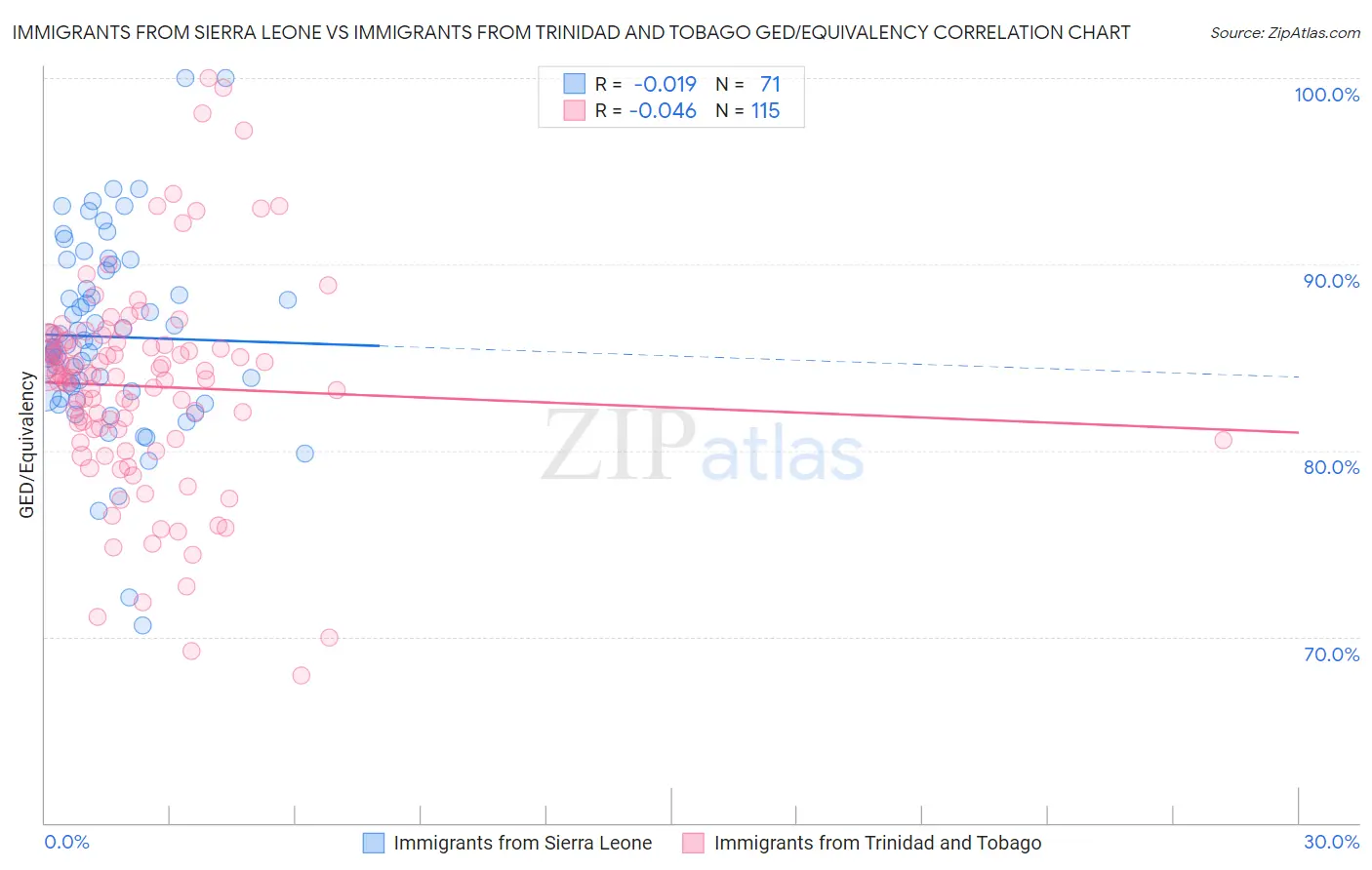 Immigrants from Sierra Leone vs Immigrants from Trinidad and Tobago GED/Equivalency