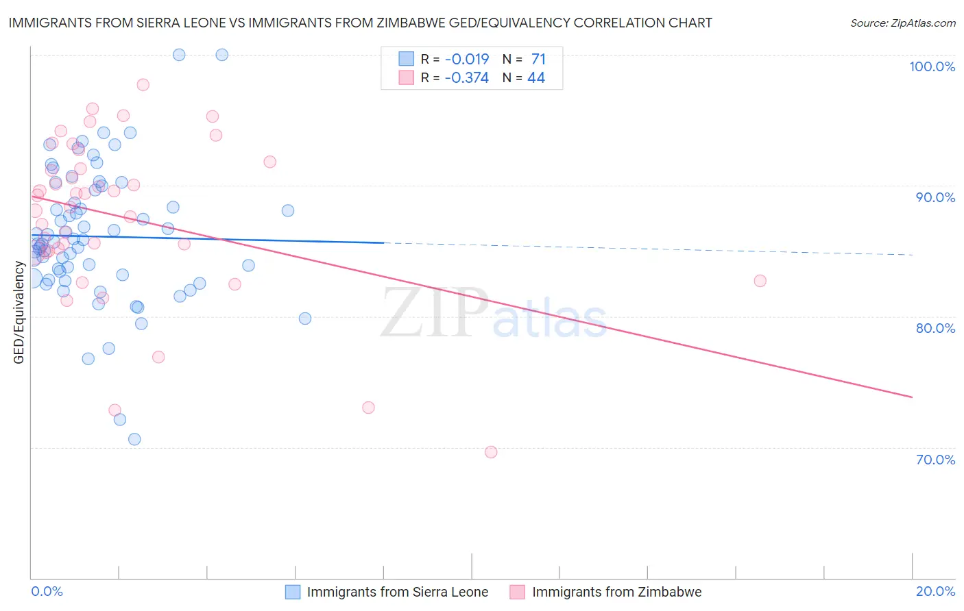 Immigrants from Sierra Leone vs Immigrants from Zimbabwe GED/Equivalency