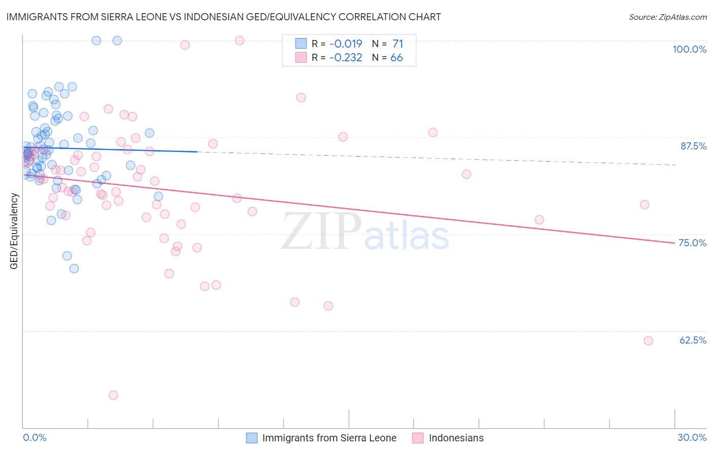 Immigrants from Sierra Leone vs Indonesian GED/Equivalency