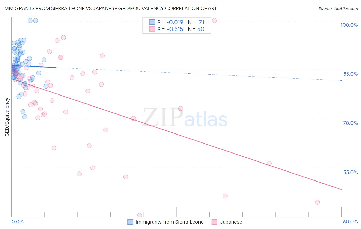 Immigrants from Sierra Leone vs Japanese GED/Equivalency