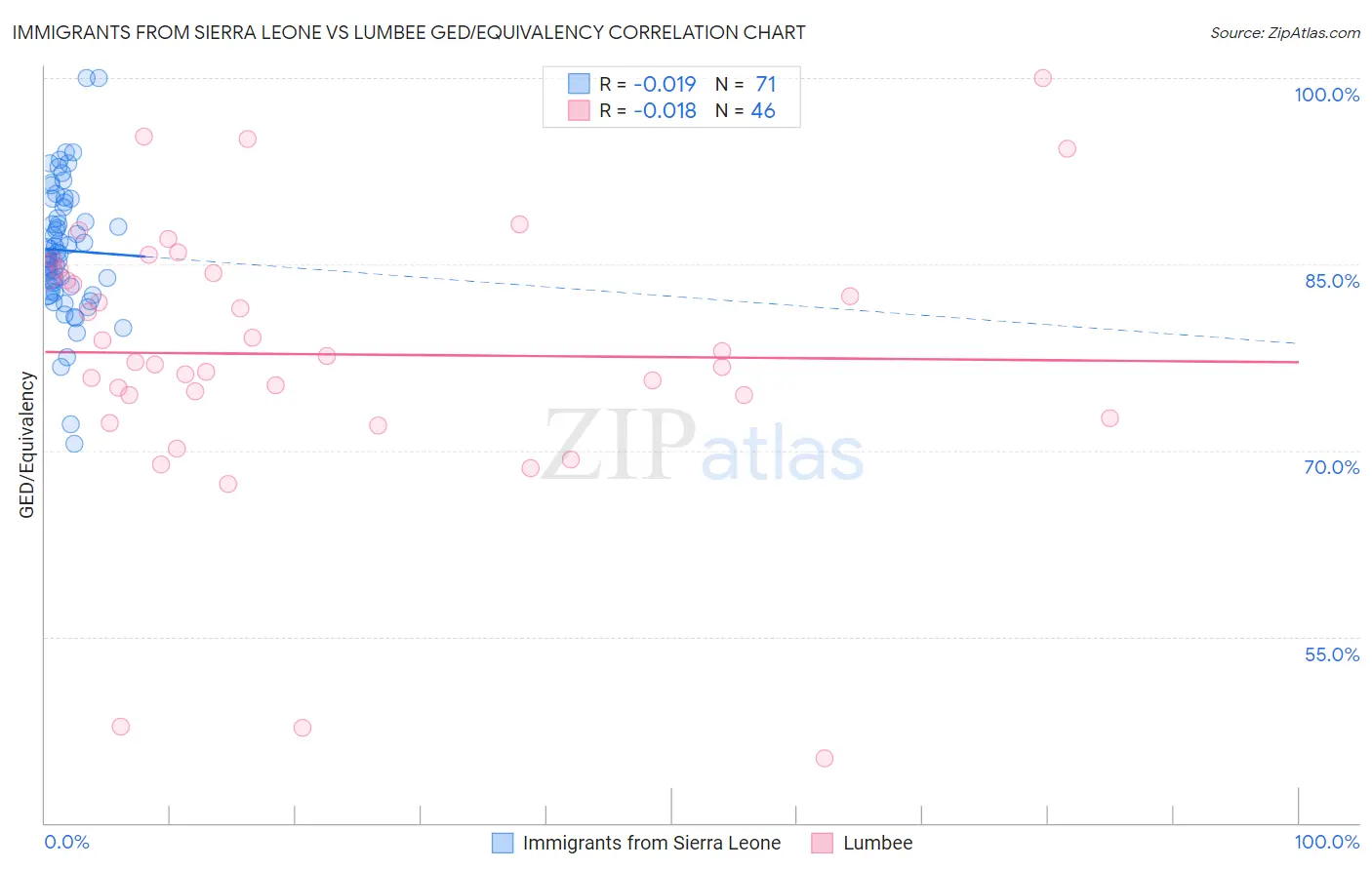 Immigrants from Sierra Leone vs Lumbee GED/Equivalency