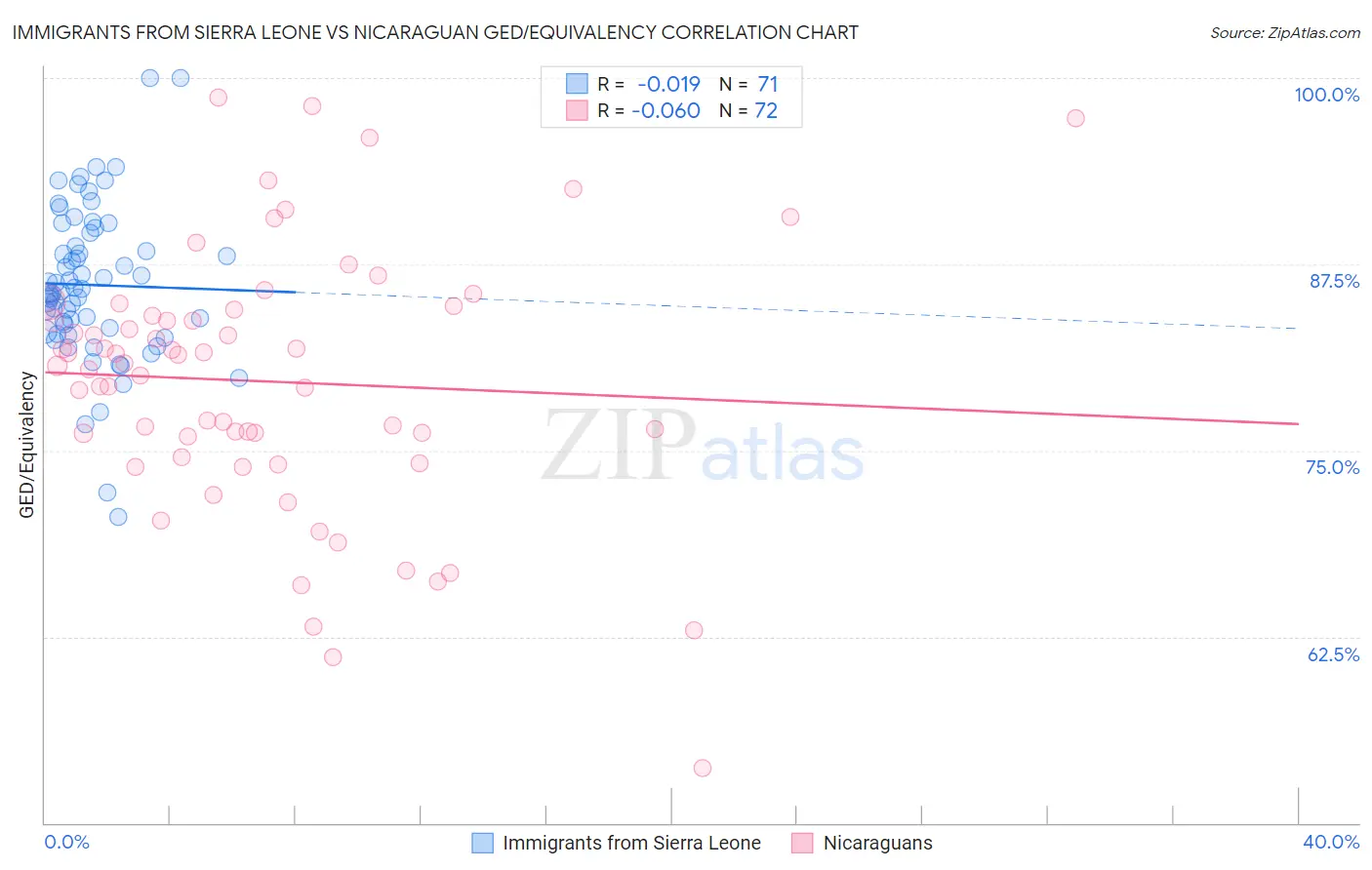 Immigrants from Sierra Leone vs Nicaraguan GED/Equivalency