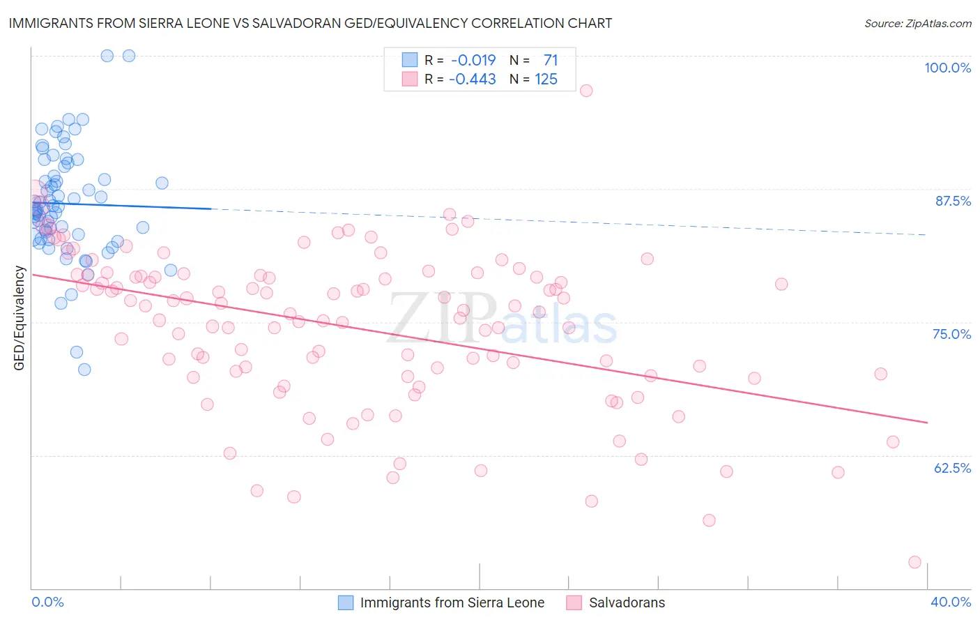 Immigrants from Sierra Leone vs Salvadoran GED/Equivalency