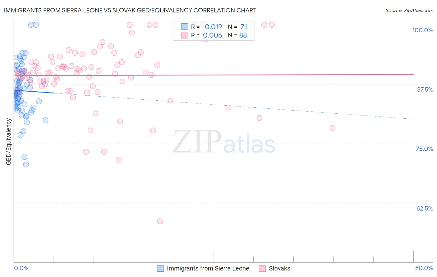 Immigrants from Sierra Leone vs Slovak GED/Equivalency