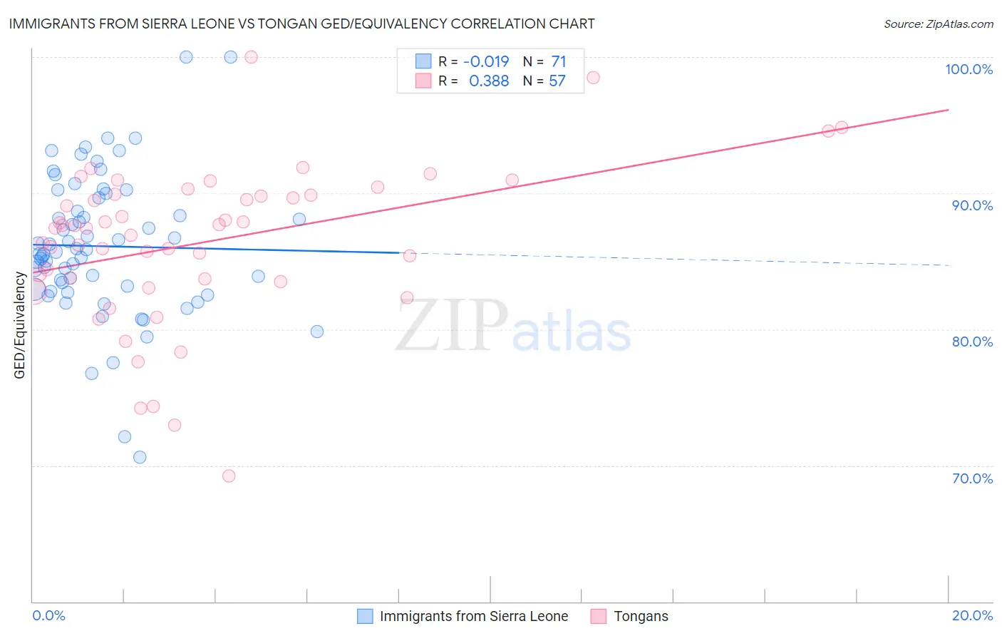 Immigrants from Sierra Leone vs Tongan GED/Equivalency