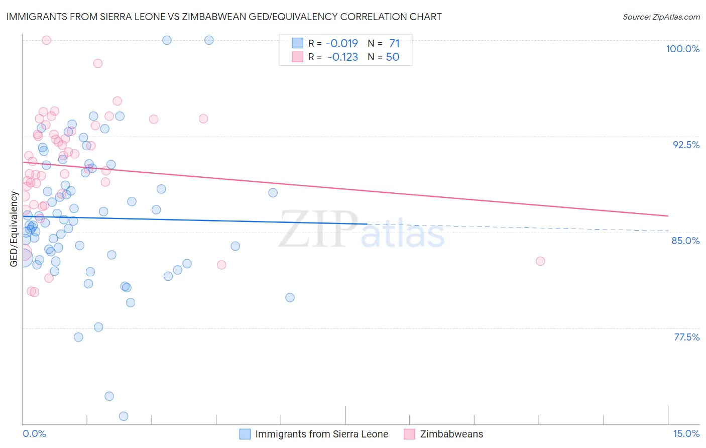 Immigrants from Sierra Leone vs Zimbabwean GED/Equivalency