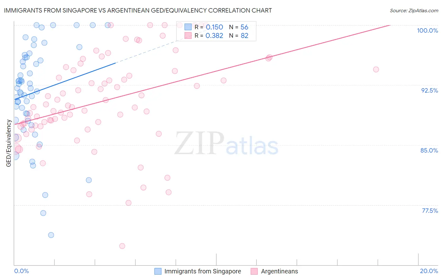 Immigrants from Singapore vs Argentinean GED/Equivalency