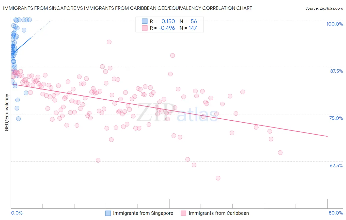 Immigrants from Singapore vs Immigrants from Caribbean GED/Equivalency