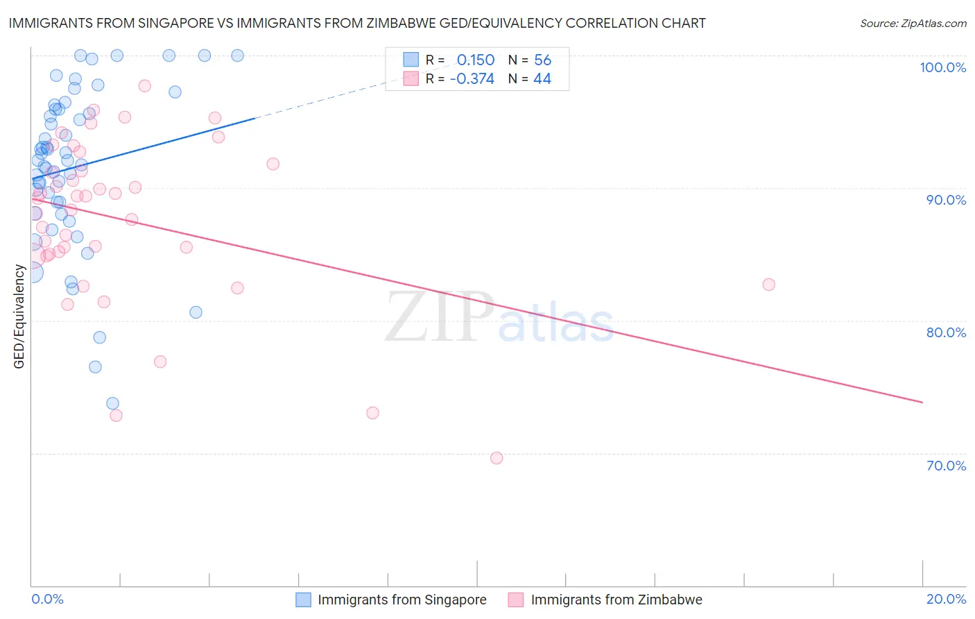 Immigrants from Singapore vs Immigrants from Zimbabwe GED/Equivalency