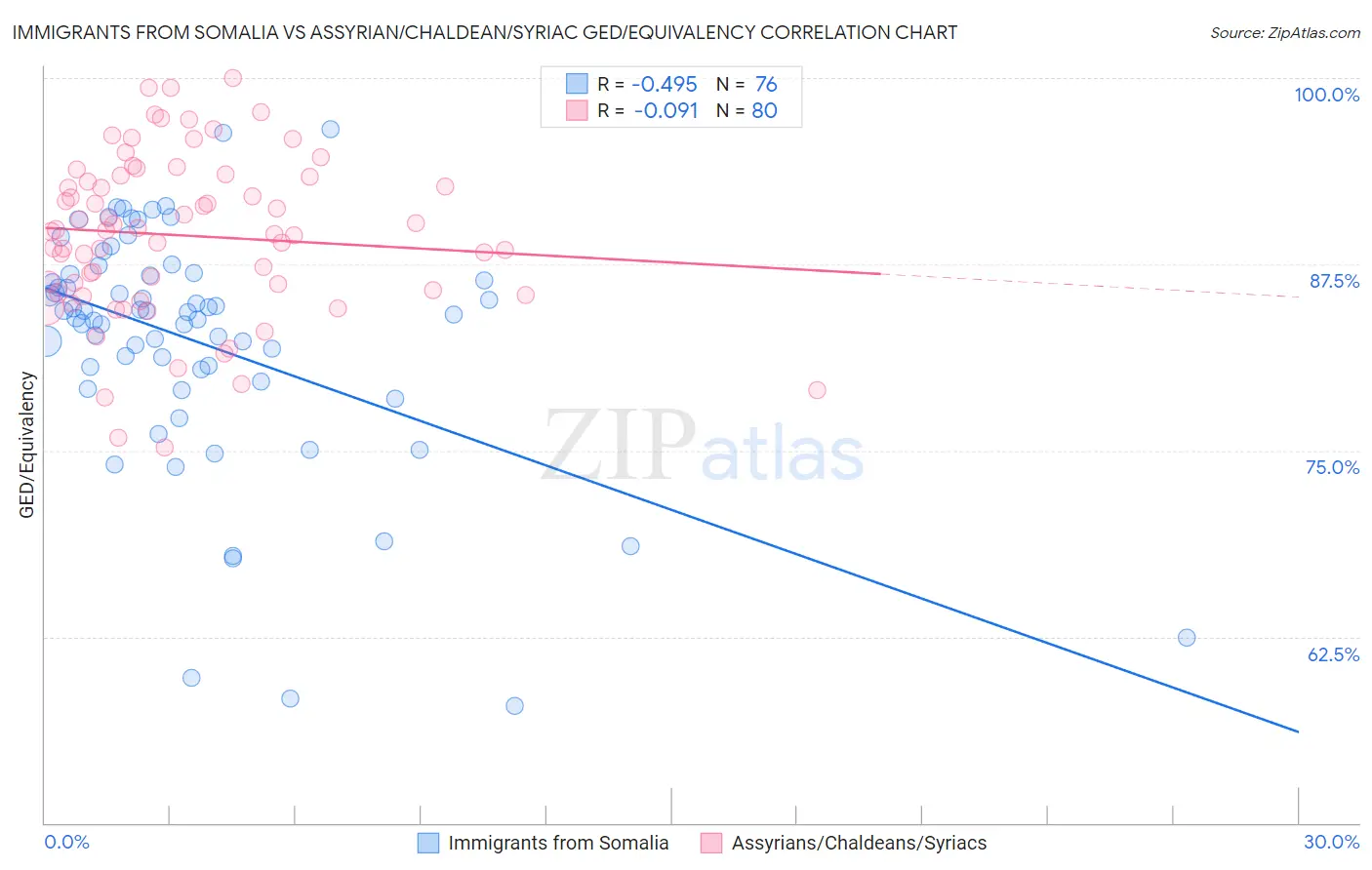 Immigrants from Somalia vs Assyrian/Chaldean/Syriac GED/Equivalency