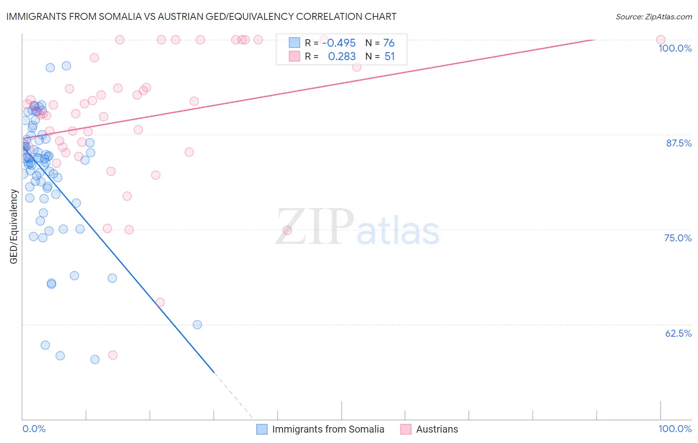 Immigrants from Somalia vs Austrian GED/Equivalency