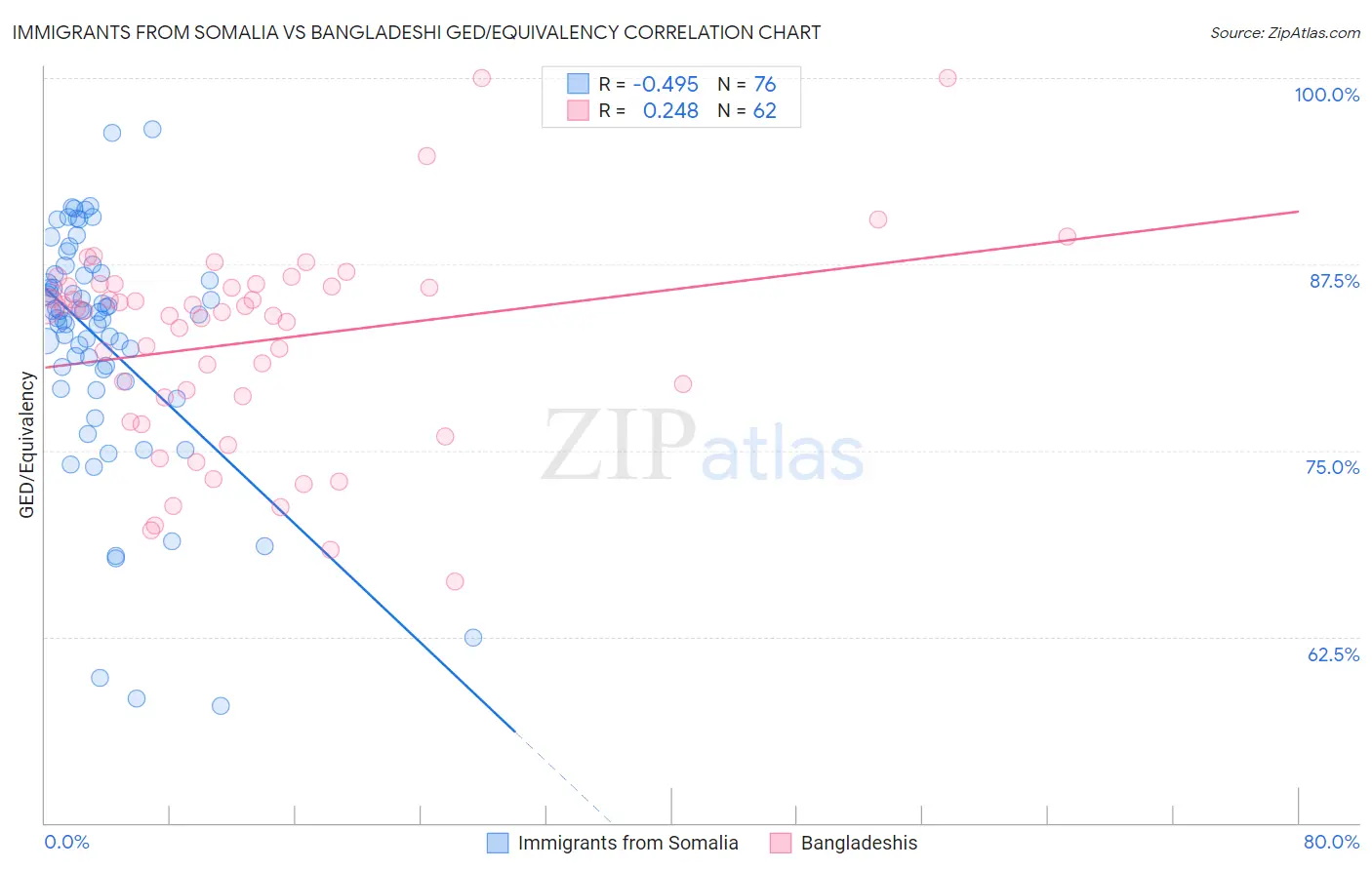 Immigrants from Somalia vs Bangladeshi GED/Equivalency