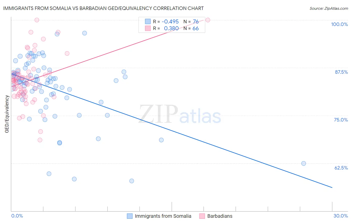 Immigrants from Somalia vs Barbadian GED/Equivalency