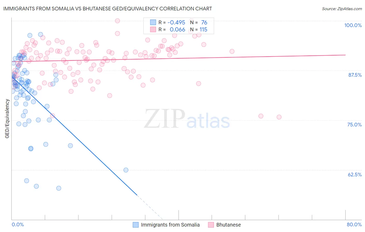 Immigrants from Somalia vs Bhutanese GED/Equivalency