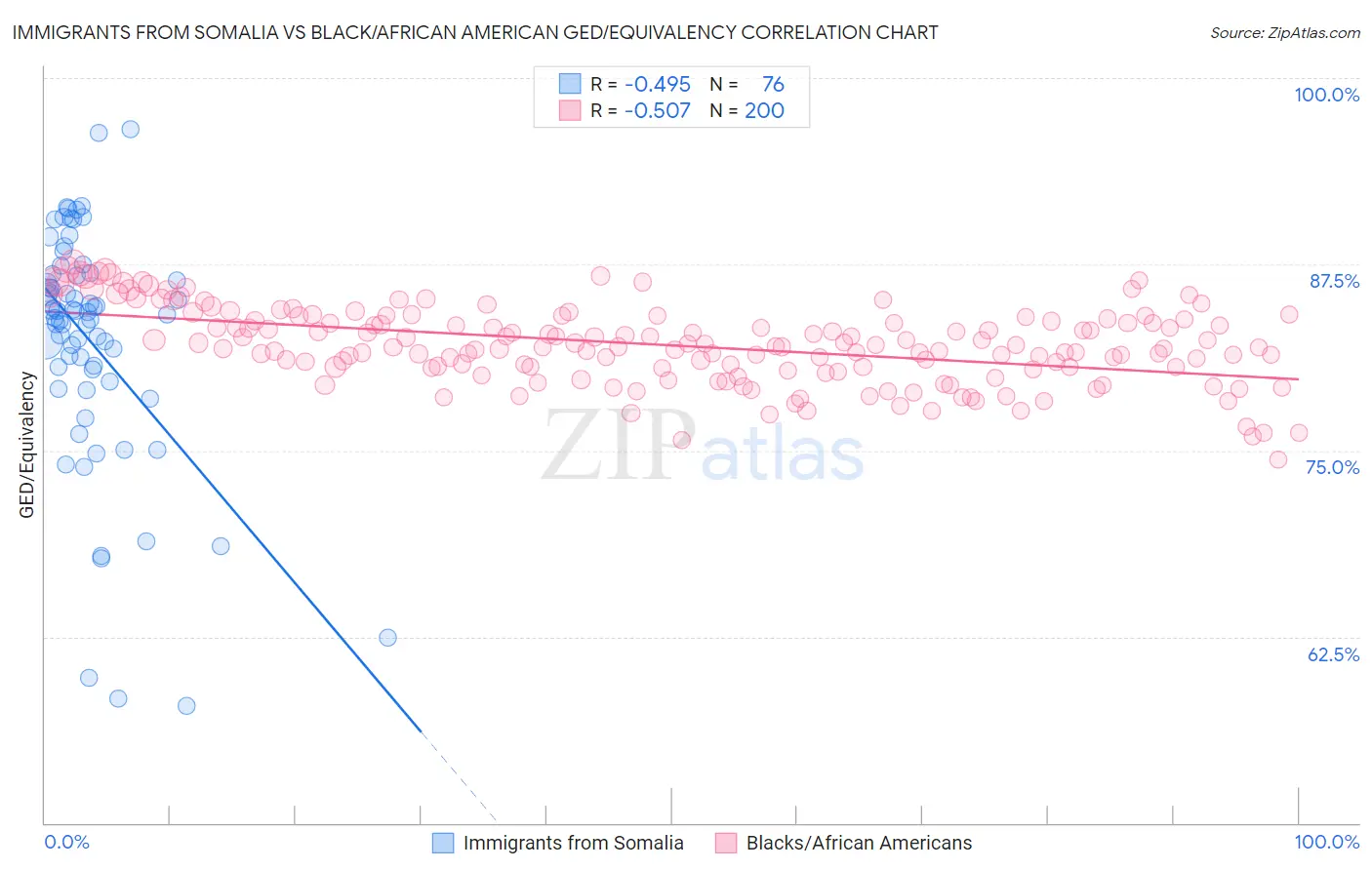 Immigrants from Somalia vs Black/African American GED/Equivalency