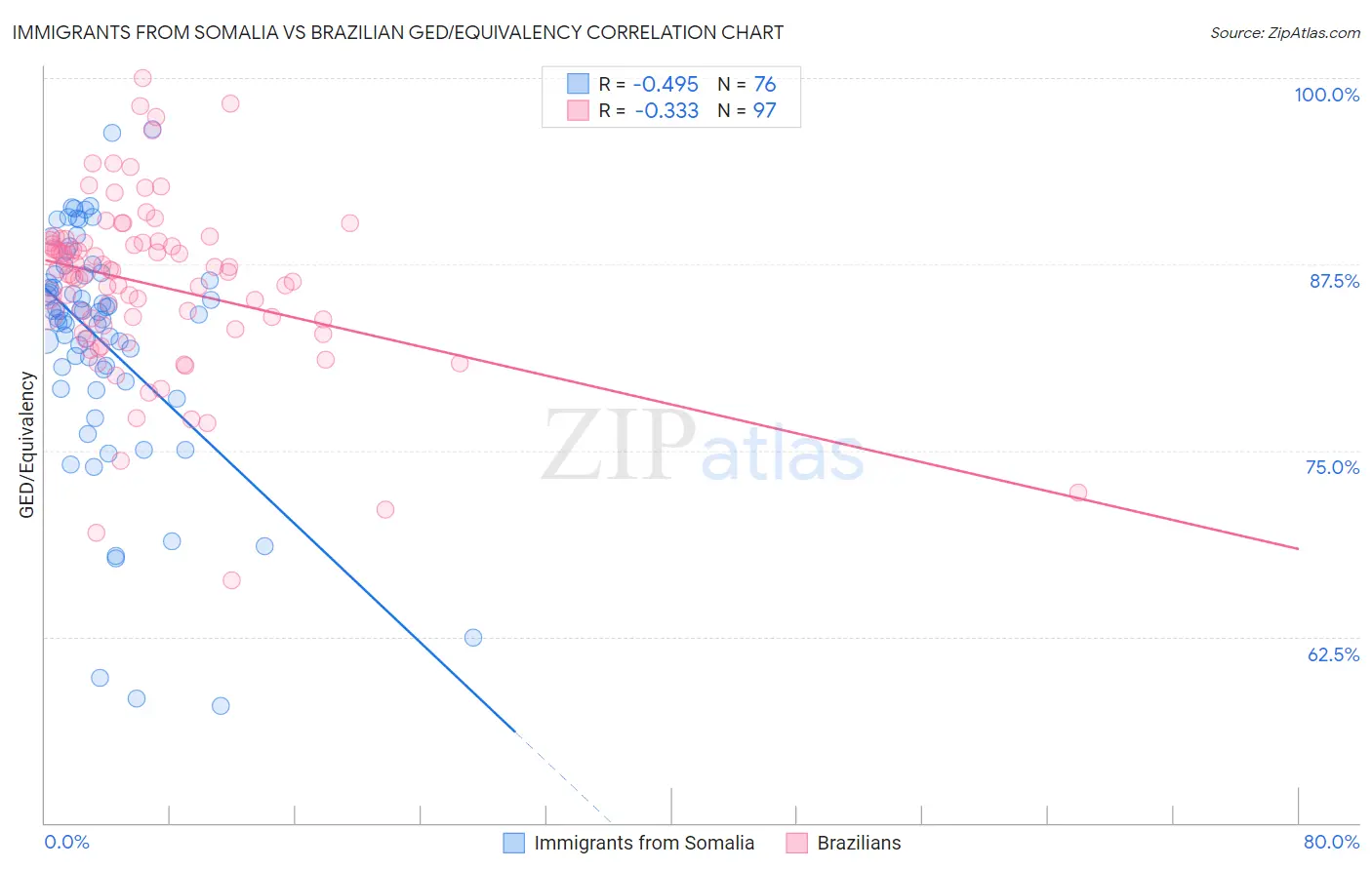 Immigrants from Somalia vs Brazilian GED/Equivalency