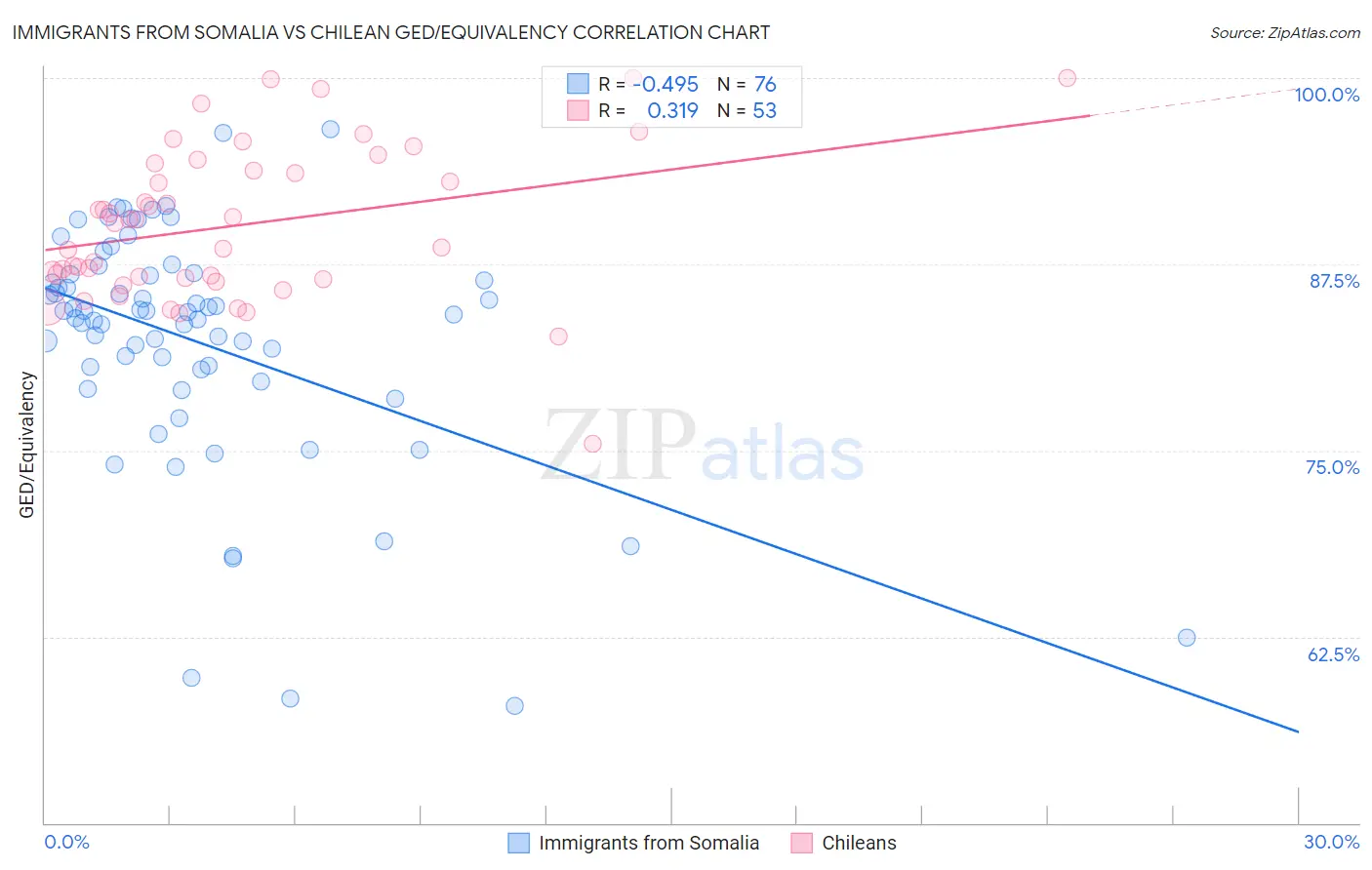 Immigrants from Somalia vs Chilean GED/Equivalency