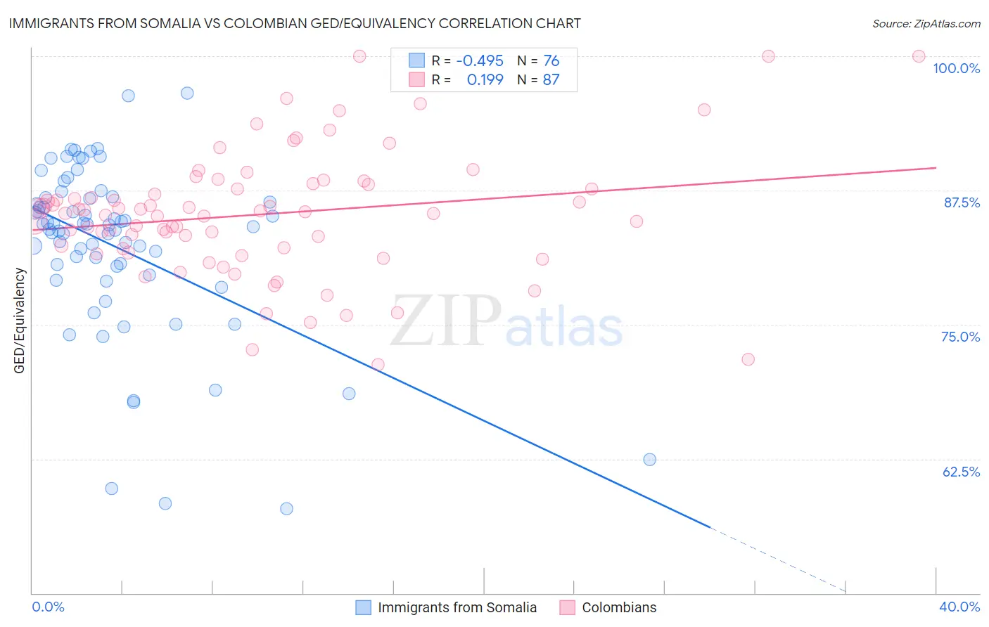 Immigrants from Somalia vs Colombian GED/Equivalency