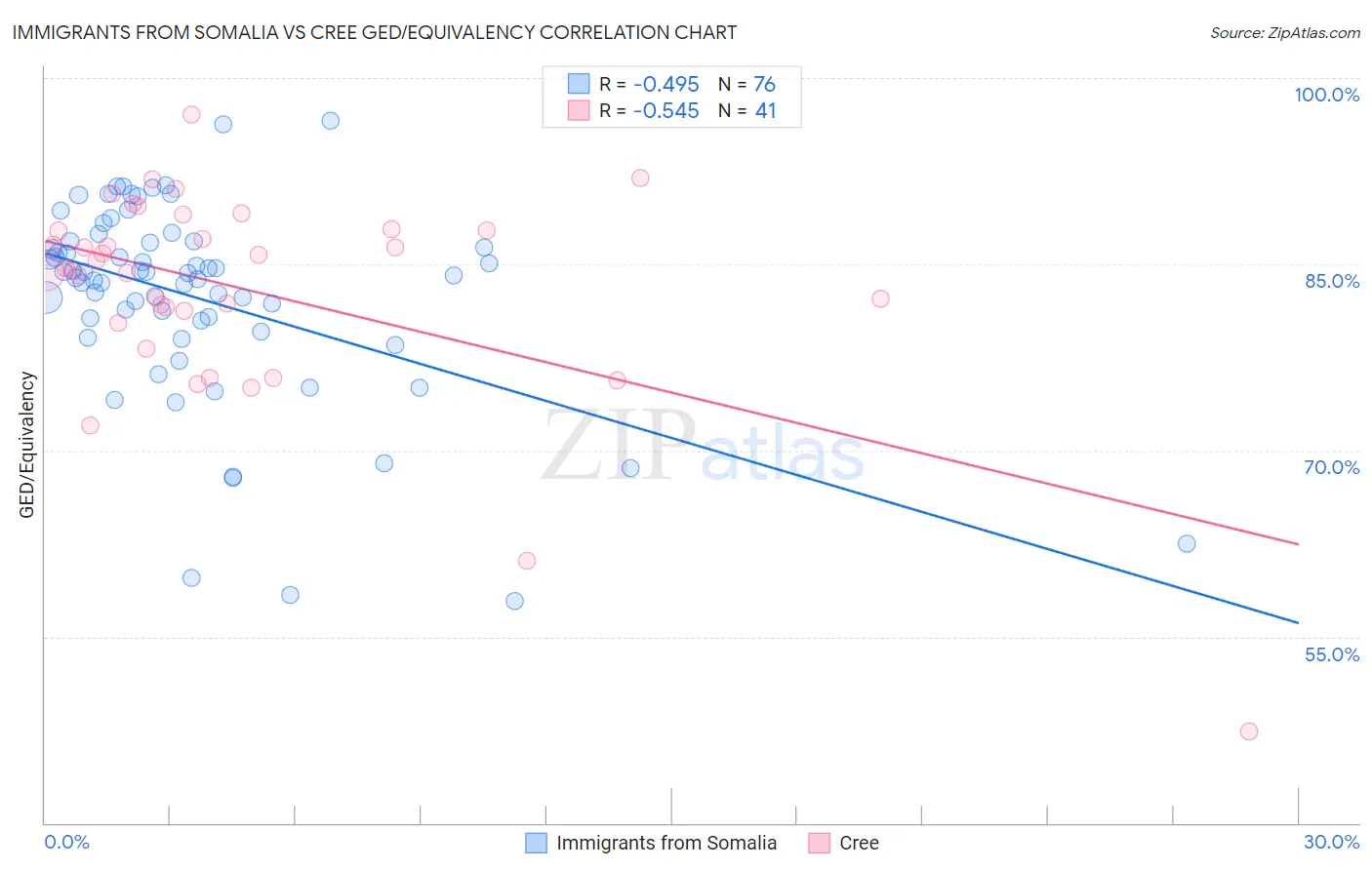 Immigrants from Somalia vs Cree GED/Equivalency