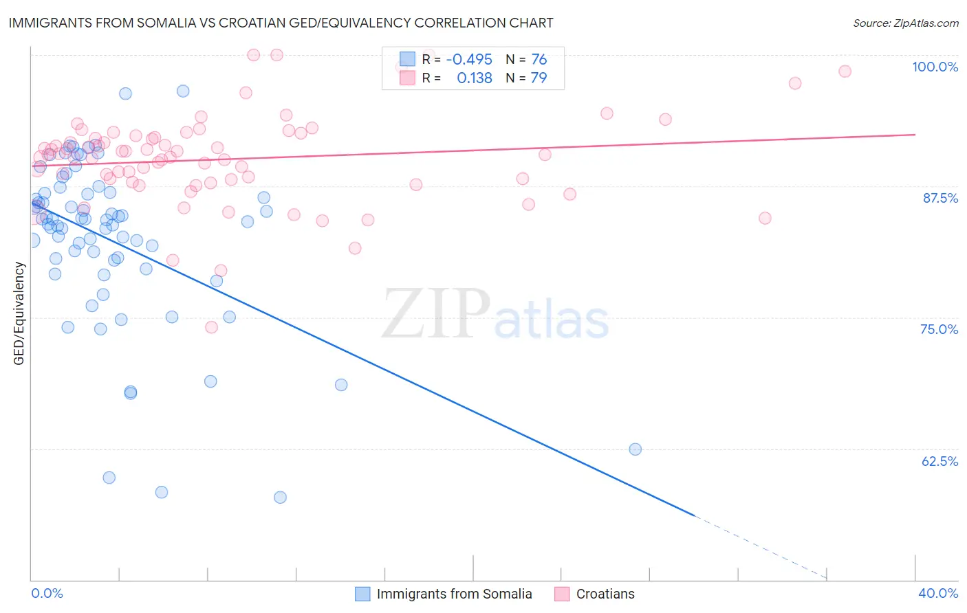 Immigrants from Somalia vs Croatian GED/Equivalency